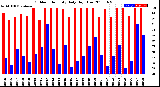 Milwaukee Weather Outdoor Humidity<br>Daily High/Low