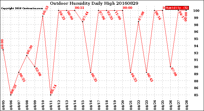 Milwaukee Weather Outdoor Humidity<br>Daily High