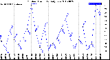 Milwaukee Weather Outdoor Humidity<br>Daily Low