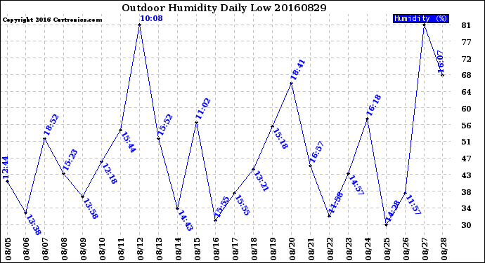 Milwaukee Weather Outdoor Humidity<br>Daily Low
