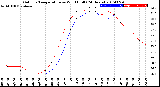 Milwaukee Weather Outdoor Temperature<br>vs Wind Chill<br>(24 Hours)