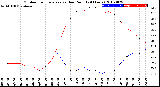 Milwaukee Weather Outdoor Temperature<br>vs Dew Point<br>(24 Hours)