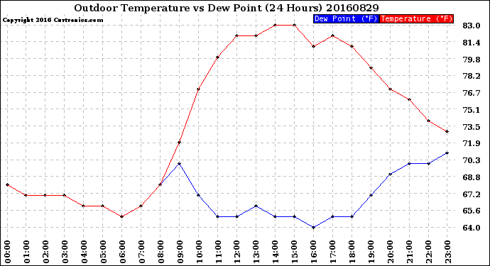 Milwaukee Weather Outdoor Temperature<br>vs Dew Point<br>(24 Hours)