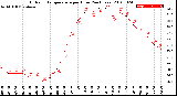 Milwaukee Weather Outdoor Temperature<br>per Hour<br>(24 Hours)