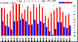 Milwaukee Weather Outdoor Temperature<br>Daily High/Low