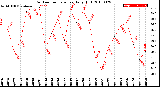 Milwaukee Weather Outdoor Temperature<br>Daily High