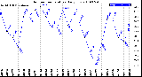 Milwaukee Weather Outdoor Temperature<br>Daily Low