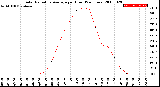 Milwaukee Weather Solar Radiation Average<br>per Hour<br>(24 Hours)