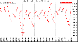 Milwaukee Weather Solar Radiation<br>Daily