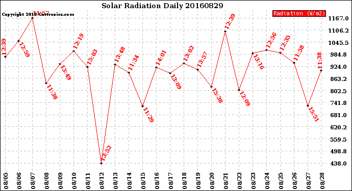 Milwaukee Weather Solar Radiation<br>Daily