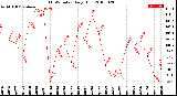 Milwaukee Weather THSW Index<br>Daily High