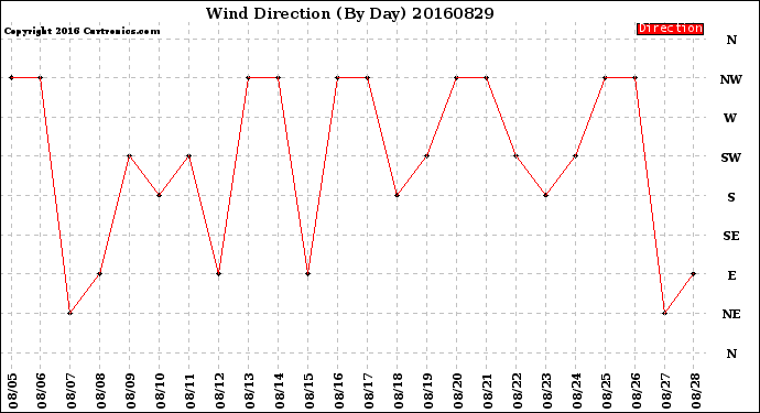 Milwaukee Weather Wind Direction<br>(By Day)