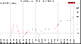 Milwaukee Weather Wind Direction<br>(24 Hours)