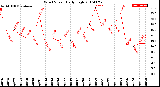 Milwaukee Weather Wind Speed<br>Daily High