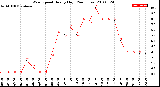 Milwaukee Weather Wind Speed<br>Hourly High<br>(24 Hours)