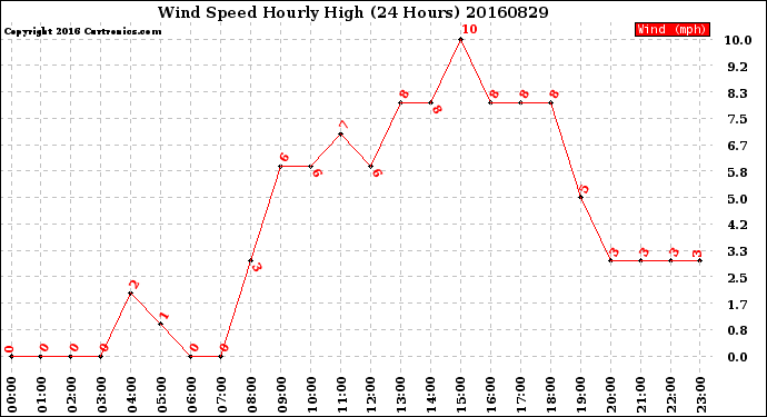 Milwaukee Weather Wind Speed<br>Hourly High<br>(24 Hours)