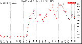 Milwaukee Weather Wind Speed<br>Monthly High