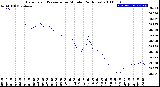 Milwaukee Weather Barometric Pressure<br>per Minute<br>(24 Hours)