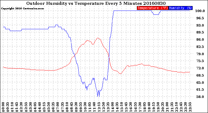 Milwaukee Weather Outdoor Humidity<br>vs Temperature<br>Every 5 Minutes