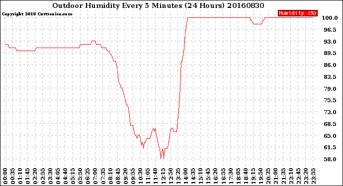 Milwaukee Weather Outdoor Humidity<br>Every 5 Minutes<br>(24 Hours)