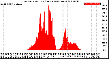 Milwaukee Weather Solar Radiation<br>per Minute<br>(24 Hours)