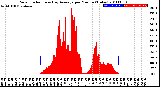 Milwaukee Weather Solar Radiation<br>& Day Average<br>per Minute<br>(Today)