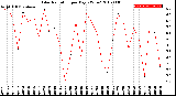 Milwaukee Weather Solar Radiation<br>per Day KW/m2