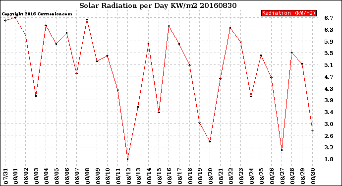 Milwaukee Weather Solar Radiation<br>per Day KW/m2