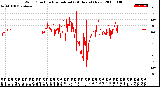 Milwaukee Weather Wind Direction<br>Normalized<br>(24 Hours) (New)