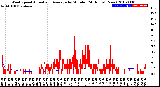 Milwaukee Weather Wind Speed<br>Actual and Average<br>by Minute<br>(24 Hours) (New)