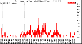 Milwaukee Weather Wind Speed<br>by Minute<br>(24 Hours) (New)