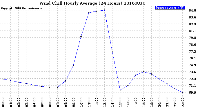 Milwaukee Weather Wind Chill<br>Hourly Average<br>(24 Hours)