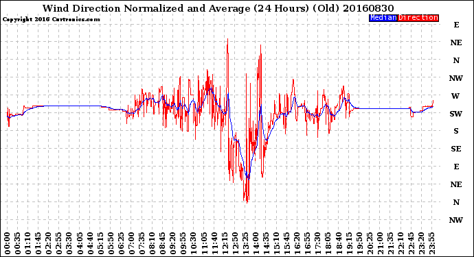 Milwaukee Weather Wind Direction<br>Normalized and Average<br>(24 Hours) (Old)
