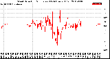 Milwaukee Weather Wind Direction<br>Normalized<br>(24 Hours) (Old)