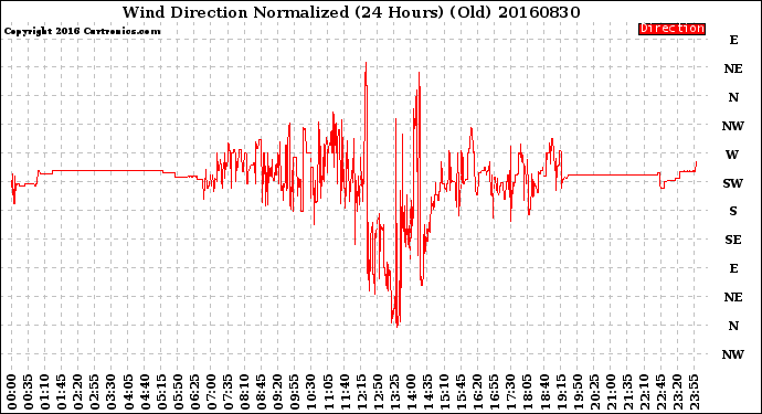 Milwaukee Weather Wind Direction<br>Normalized<br>(24 Hours) (Old)