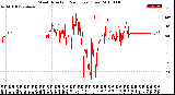 Milwaukee Weather Wind Direction<br>(24 Hours) (Raw)