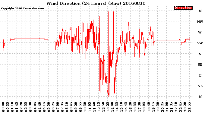 Milwaukee Weather Wind Direction<br>(24 Hours) (Raw)