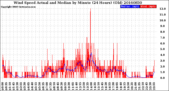 Milwaukee Weather Wind Speed<br>Actual and Median<br>by Minute<br>(24 Hours) (Old)