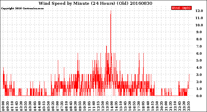 Milwaukee Weather Wind Speed<br>by Minute<br>(24 Hours) (Old)