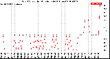 Milwaukee Weather Wind Speed<br>by Minute mph<br>(1 Hour)