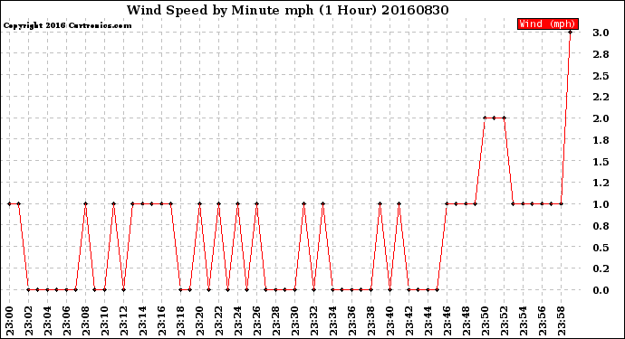 Milwaukee Weather Wind Speed<br>by Minute mph<br>(1 Hour)