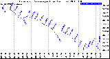 Milwaukee Weather Barometric Pressure<br>per Hour<br>(24 Hours)