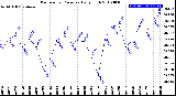 Milwaukee Weather Barometric Pressure<br>Daily High