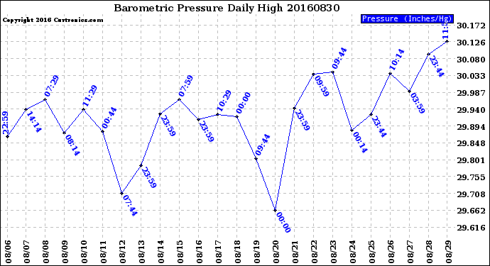 Milwaukee Weather Barometric Pressure<br>Daily High