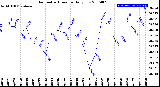 Milwaukee Weather Barometric Pressure<br>Daily Low