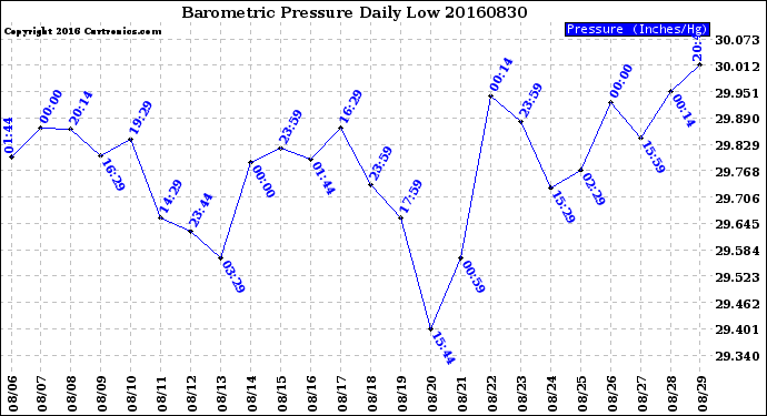 Milwaukee Weather Barometric Pressure<br>Daily Low