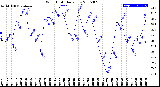 Milwaukee Weather Wind Chill<br>Daily Low