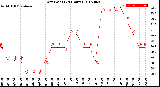 Milwaukee Weather Dew Point<br>(24 Hours)