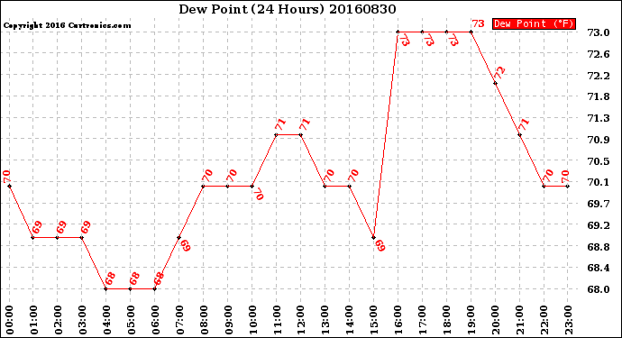 Milwaukee Weather Dew Point<br>(24 Hours)