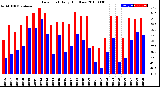 Milwaukee Weather Dew Point<br>Daily High/Low